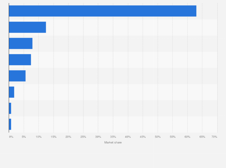Statistic: Market share of leading social media platforms in Malaysia as of September 2024