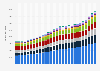 Annual total government expenditure in the European Union from 1995 to 2022, by government function (in million euros)