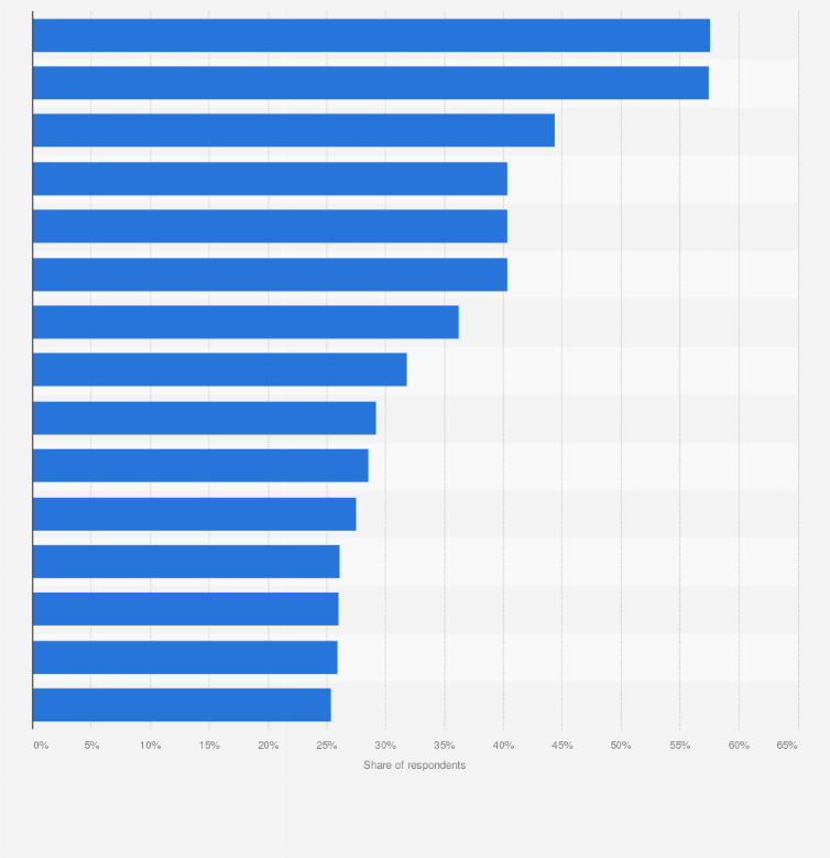 Statistic: Leading reasons for using social media in Malaysia as of 3rd quarter 2023