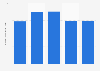 Average daily time spent on social media in Malaysia from 3rd quarter 2019 to 3rd quarter 2023 (in hours and minutes)