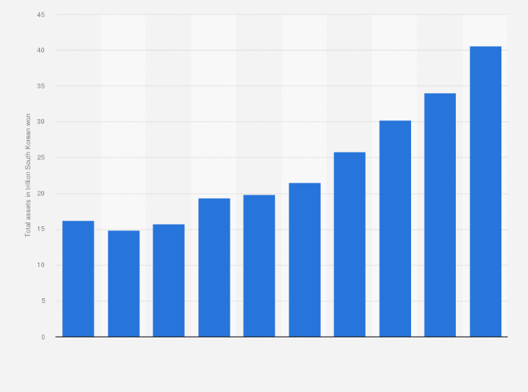 Statistic: Total assets of Samsung SDI from 2015 to 2024 (in trillion South Korean won)