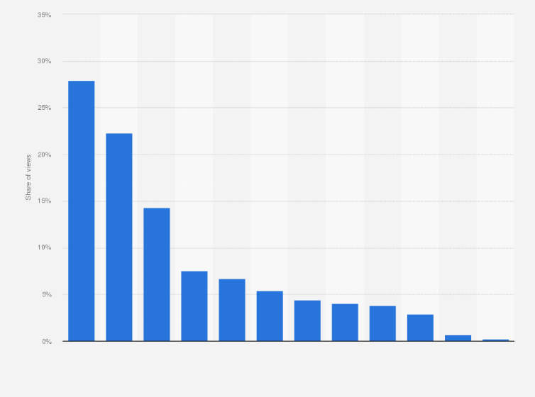 Statistic: Distribution of content watched on Netflix in Hungary in 2nd quarter 2023, by genre
