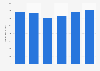 Annual revenue of Owens-Illinois Glass, Inc. from 2018 to 2023 (in million U.S. dollars)