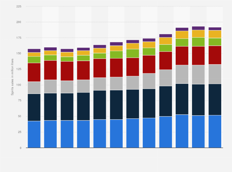 Statistic: Spirit sales volume in Canada from 2012 to 2023, by segment (in million liters)