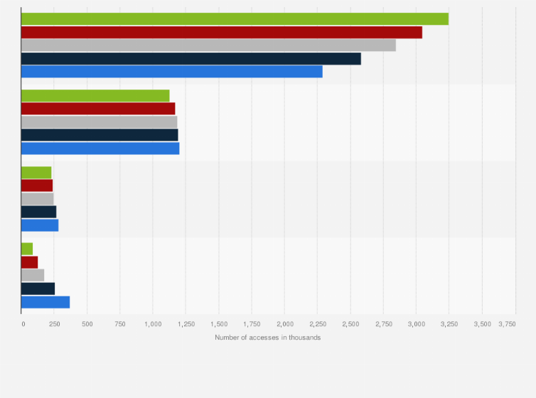 Statistic: Number of accesses to fixed-line internet in Portugal from 2020 to 2024, by type (in 1,000s)