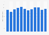 Monthly number of Facebook app downloads in Malaysia in 2023 (in 1,000s)