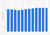 Number of people employed in the manufacture of macaroni, noodles, couscous and similar farinaceous products in Italy from 2011 to 2022
