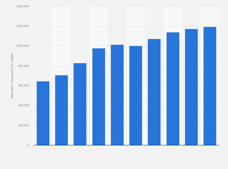 Statistic: Net sales of National Beverage Corp. from 2015 to 2024 (in 1,000 U.S dollars)