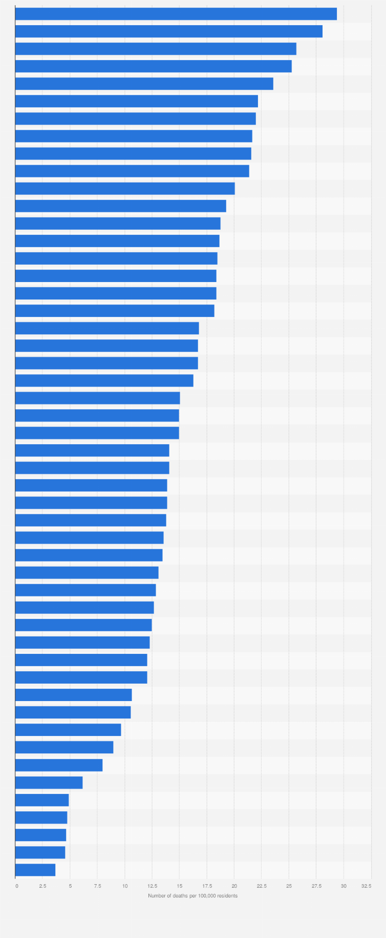 Statistic: Number of gun deaths per 100,000 residents in the United States in 2025, by state 