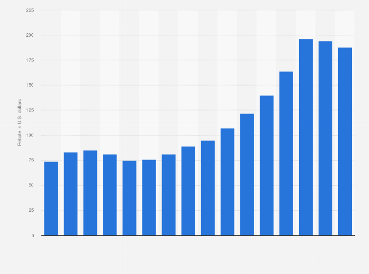 Statistic: Average monthly rebates per Medicare Advantage (MA) enrollee in the U.S. from 2010 to 2025 (in U.S. dollars)