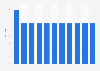 Monthly share of apparel, accessories, and footwear orders bought online and picked up in store (BOPIS) worldwide from December 2023 to October 2024