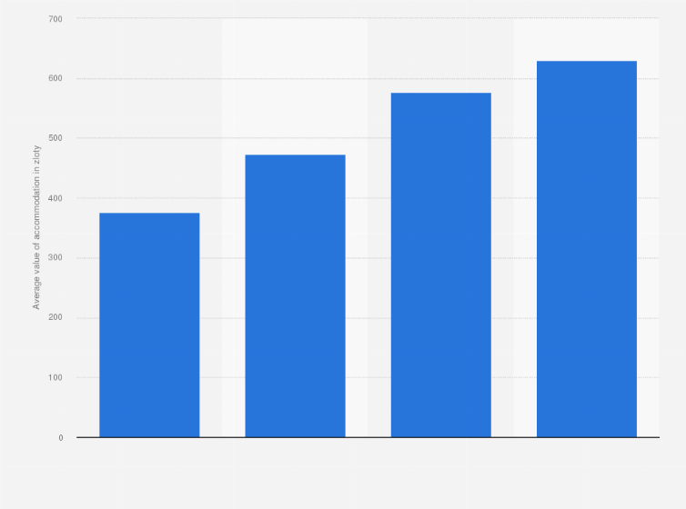 Statistic: Average price of accommodation during the May holidays in Poland from 2019 to 2024 (in zloty)