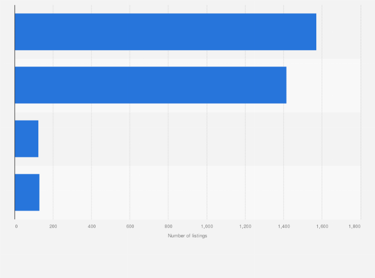 Statistic: Number of Airbnb listings in Singapore as of April 2023, by room type