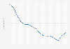 Democracy Index of Hungary from 2006 to 2023
