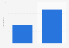 Average price for pasta in Italy in 2014 and 2024 (in euros per kilogram)