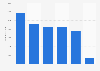 Number of SMS sent in Portugal from 2019 to 2024 (in millions)