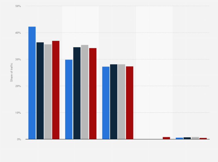 Statistic: Share of internet traffic via mobile broadband in Portugal from 2021 to 2024, by provider