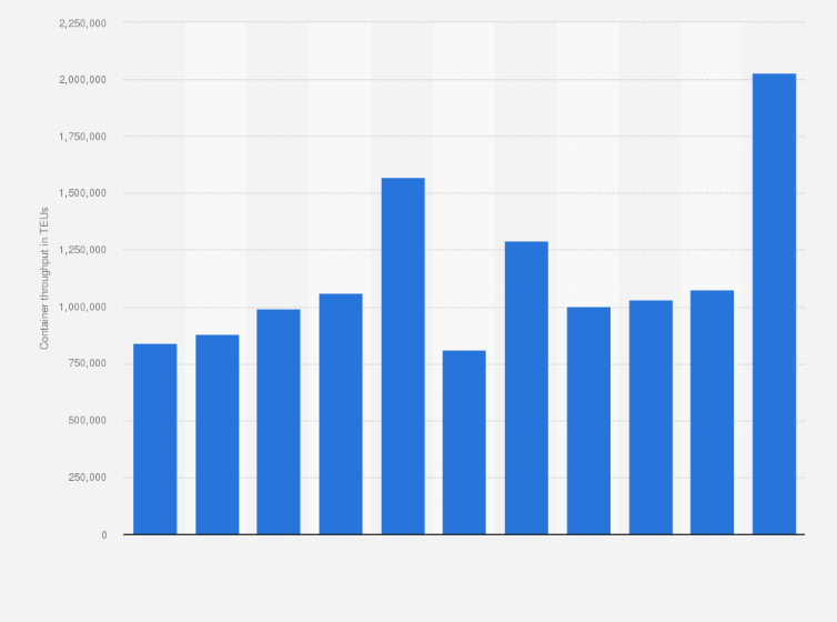 Statistic: Container traffic at the Lagos Port in Nigeria from 2011 to 2021 (in TEUs)