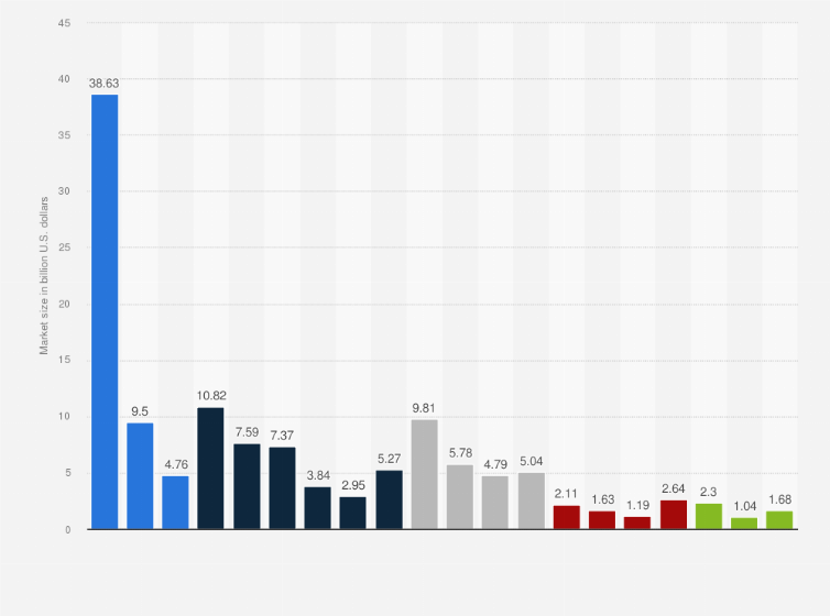 Statistic: Market size of payment gateways in selected countries worldwide in 2023 (in billion U.S. dollars)