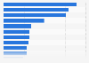 Largest container ports in North America in 2022, based on throughput (in TEUs)