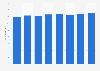 Number of hotels in Singapore from 2016 to 2023