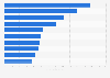 NFL sponsorship revenue worldwide in 2024, by category (in million U.S. dollars)
