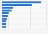 Athletes with the highest sponsorship value on social media worldwide as of December 2022 (in million U.S. dollars)