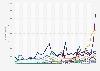 Leading banking apps in Italy from 1st quarter 2015 to 1st quarter 2025, by number of iPhone App Store downloads