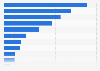Volume of industrial and logistics real estate space in Latin America (LATAM) in 2nd half 2024, by market (in million square meters)