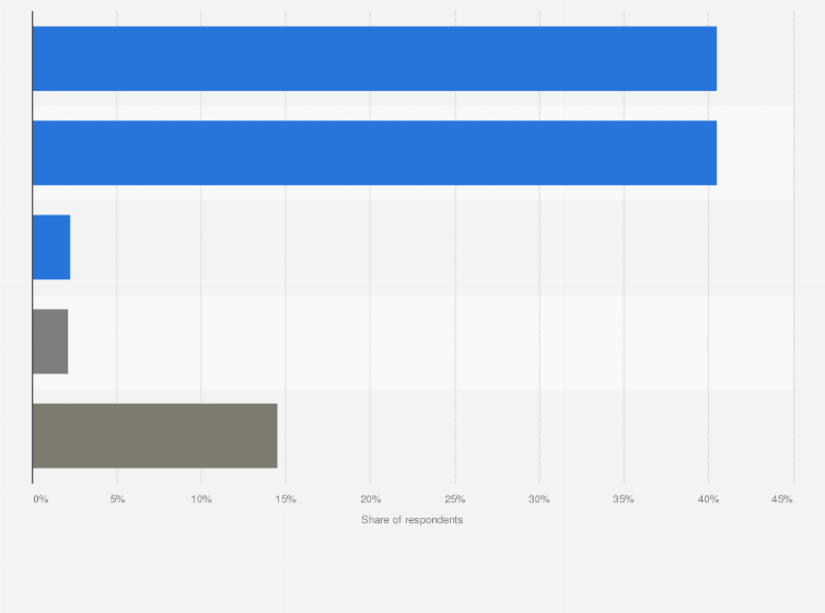 Statistic: Most used online platforms for watching e-sports games and events in the Philippines as of January 2023
