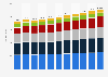 Retail unit volume of major household appliances worldwide from 2020 to 2030, by category (in million units)