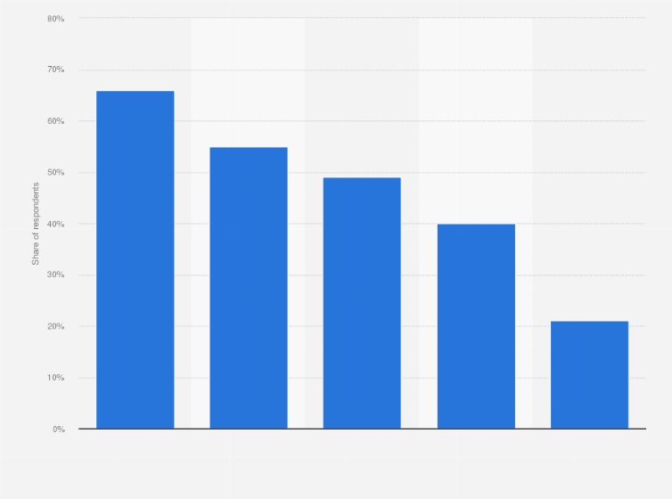 Statistic: Reasons for consumers in the United States to gain trust in companies as of January 2023