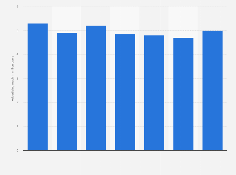 Statistic: Potential reach of advertising on Facebook in Czechia from 2019 to 2025 (in million users)