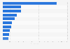 Leading banking apps in the United States in 2024, by monthly active users