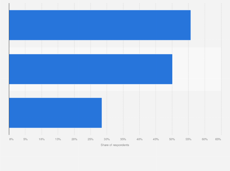 Statistic: Most concerning cyber security issues on mobile apps according to users worldwide in 2022