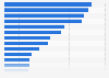 Artificial intelligence (AI) private investment worldwide in 2022, by industry