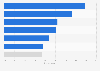 Negative experiences when buying groceries online in Australia in 2022 