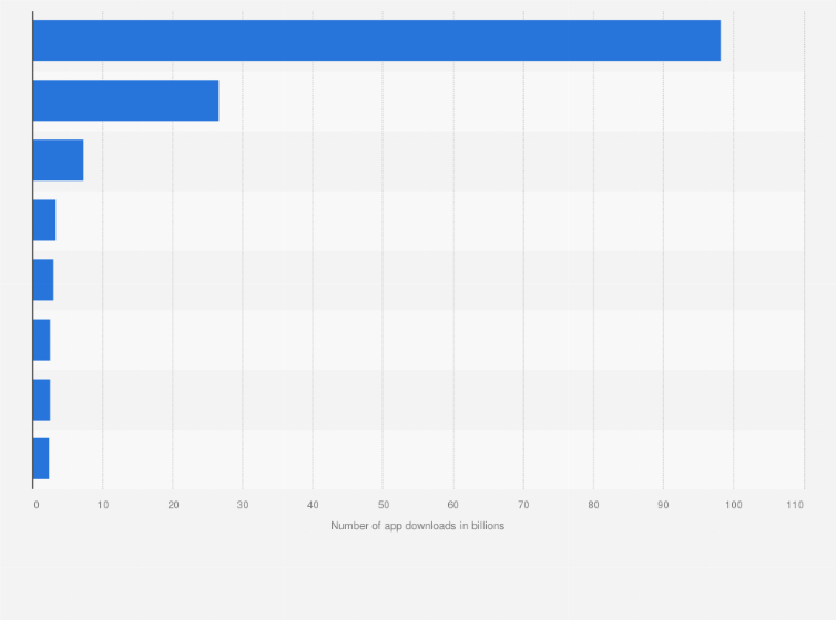 Statistic: Number of app downloads in Asia in 2022, by country (in billions)