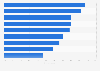 Main areas for improvement in managing e-commerce fraud according to merchants worldwide in 2024