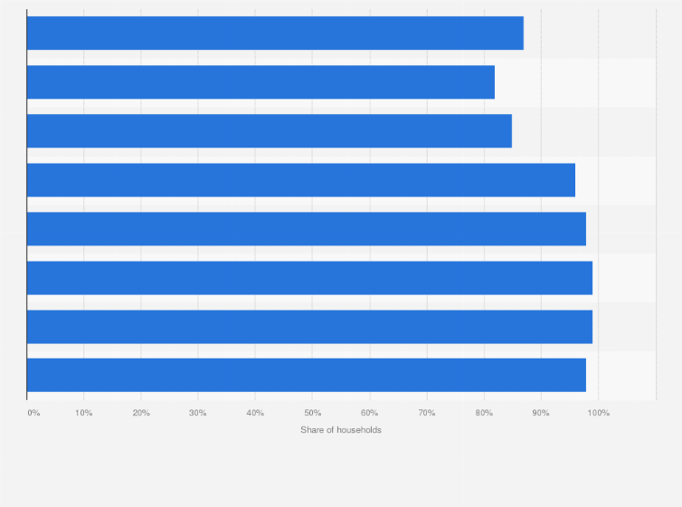 Statistic: Fixed-line broadband internet penetration in Portugal in 2023, by household size