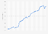 Annual Population of the city of Rio de Janeiro from 1990 to 2024