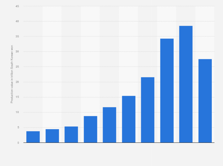 Statistic: Battery production value of LG Energy Solution from 2015 to 2024 (in trillion South Korean won)