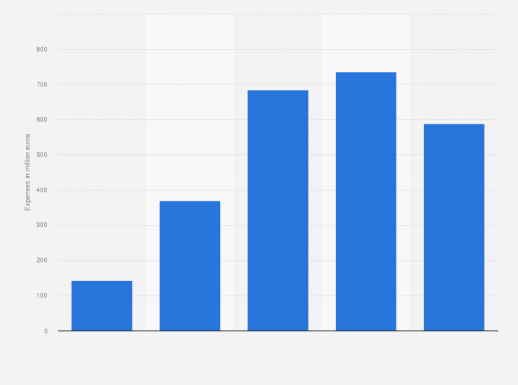 Statistic: Marketing expenses of Just Eat Takeaway.com from 2019 to 2023 (in million euros)