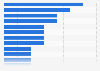 Textile waste per person generated by households in the European Union in 2022, by country (in kilograms)
