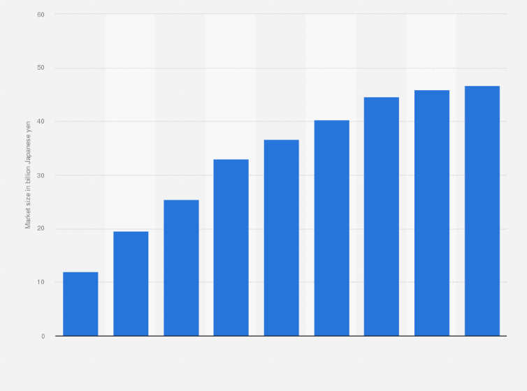 Statistic: Sales value of the business chat tool market in Japan from fiscal year 2019 to 2024 with a forecast until fiscal year 2027 (in billion Japanese yen)