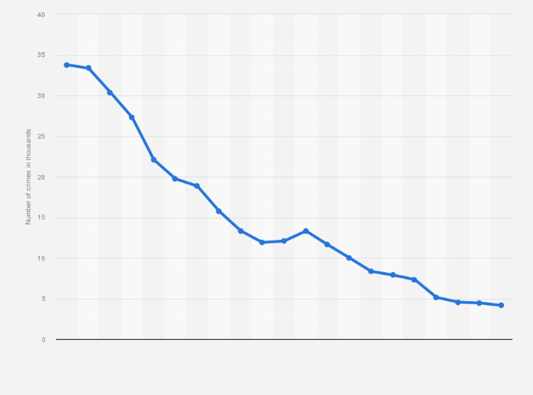 Statistic: Number of crimes involving the use of another person's documents in Poland from 2003 to 2023 (in 1,000s)
