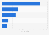 Leading tourist destinations in Thailand in 2024, by number of foreign visitors (in millions)