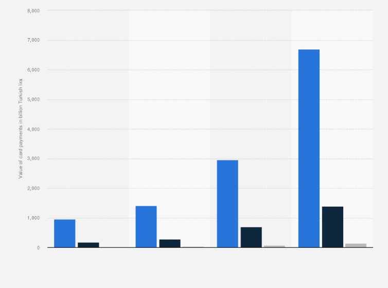 Statistic: Total value of card payments in Turkey from 2020 to 2023, by card type (in billion Turkish lira)