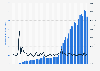 Value of personal remittances received in Africa from 1970 to 2023