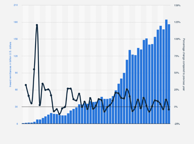 Statistic: Value of personal remittances received in Europe from 1970 to 2022